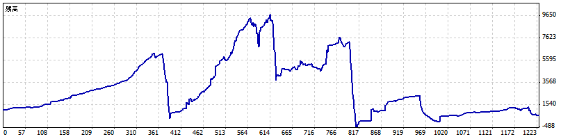 2022/11~2022/3のドル口座のリアル残高の推移
